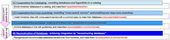 Progress scheme for database integration