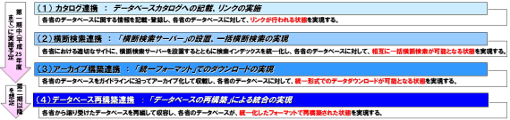 段階的進展の説明図