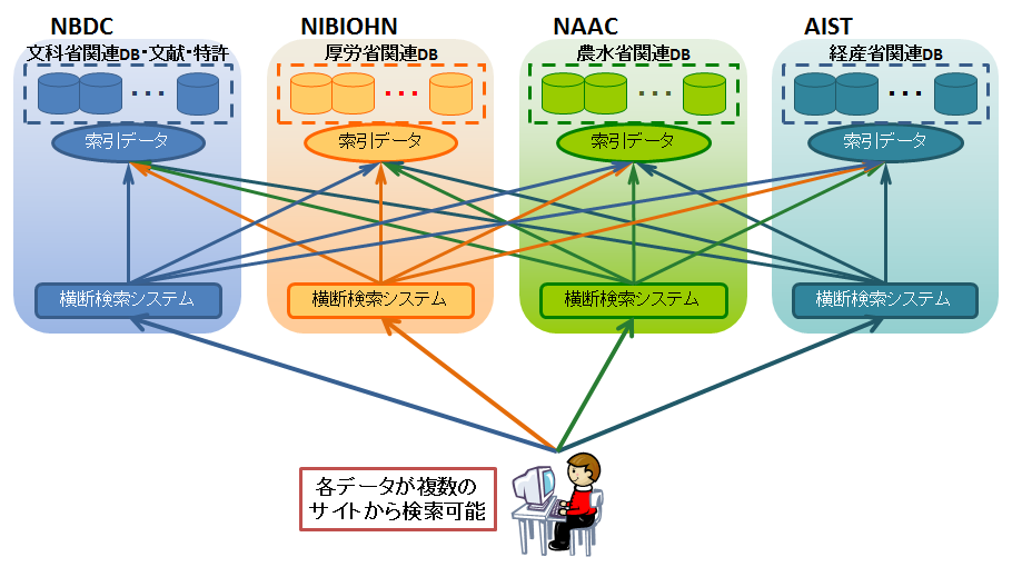 横断検索の連携方法